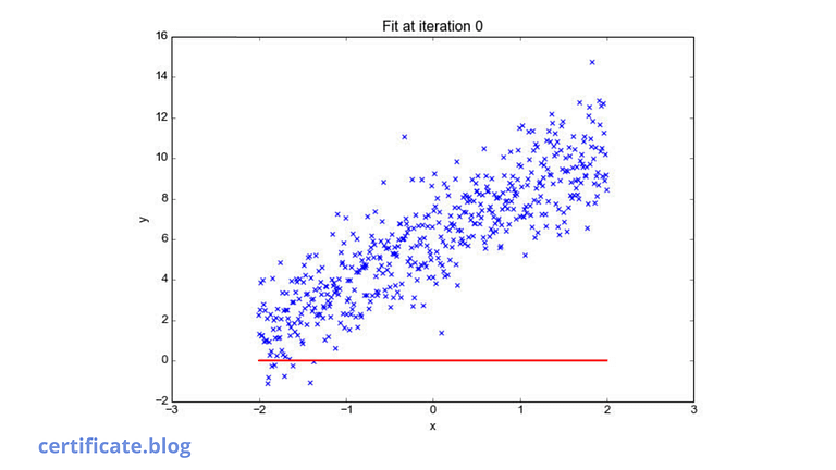 Best YouTube video for Linear Regression